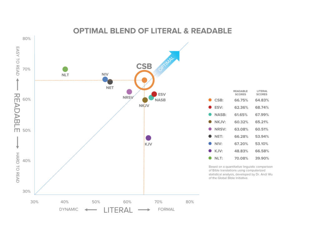 Chart showing optimal blend of readability and literal across different translations of the Bible